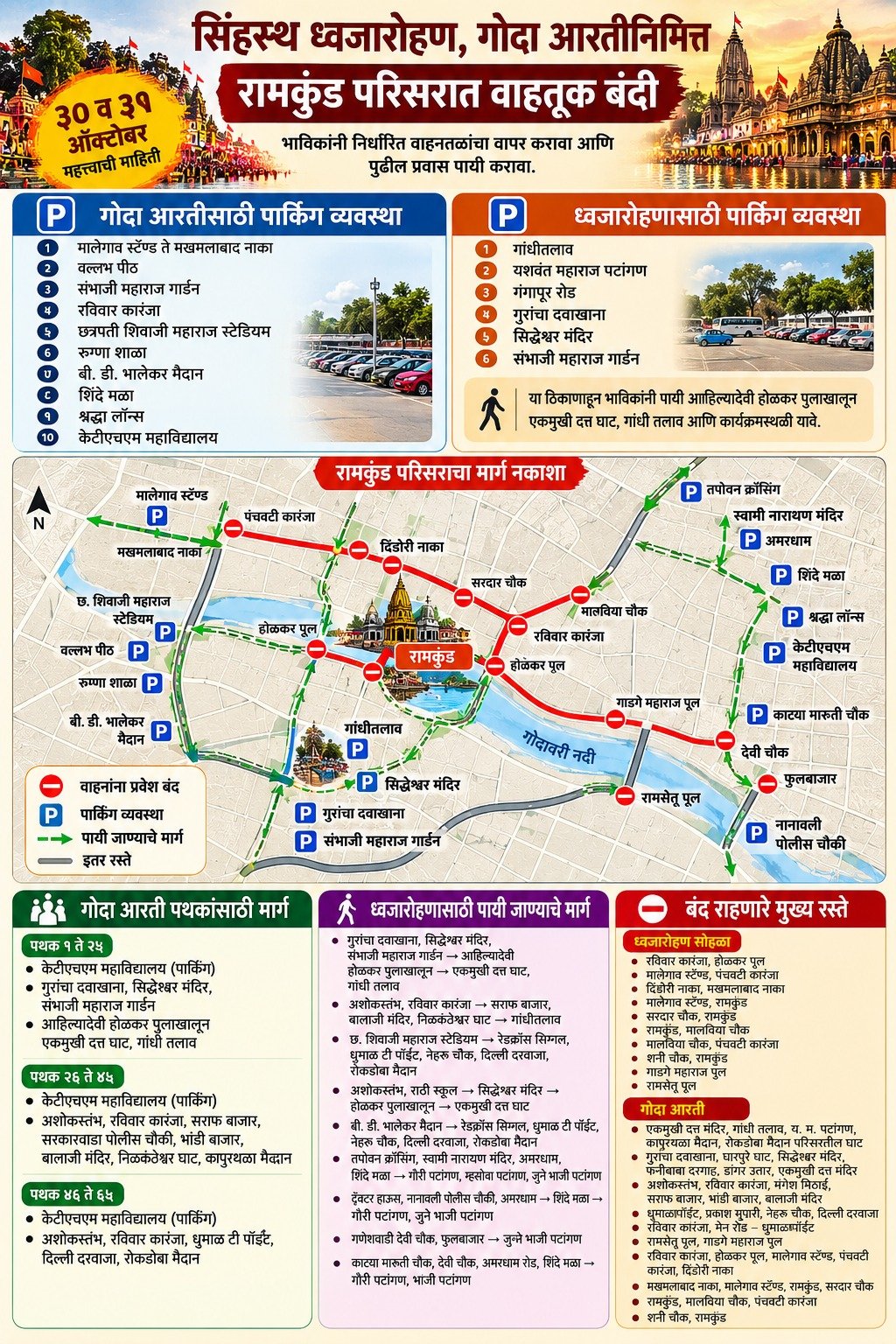 रामकुंड परिसरात वाहतूक बंदी, पार्किंग आणि मार्ग नकाशा (ट्रॅफिक आणि पार्किंग मार्गदर्शन ग्राफिक)